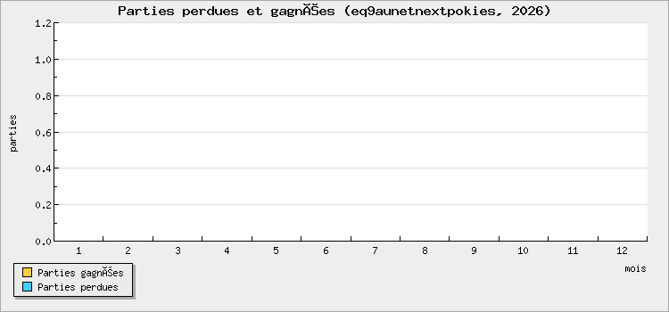 Parties perdues et gagnées