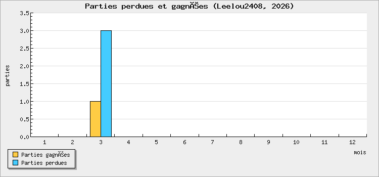 Parties perdues et gagnées