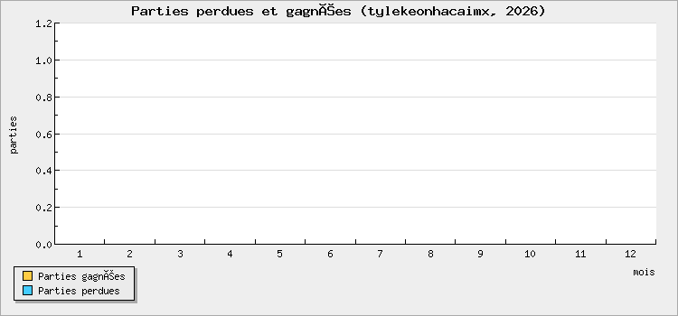 Parties perdues et gagnées