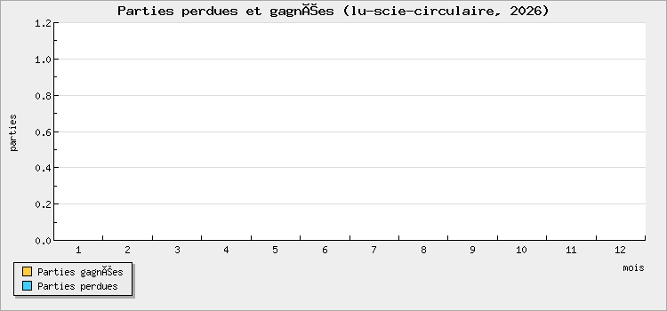 Parties perdues et gagnées