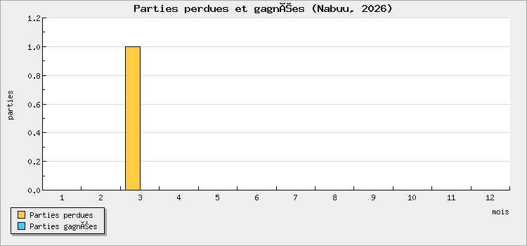 Parties perdues et gagnées