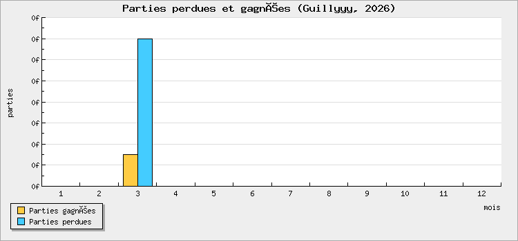 Parties perdues et gagnées