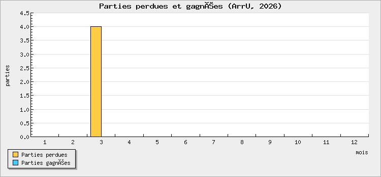 Parties perdues et gagnées