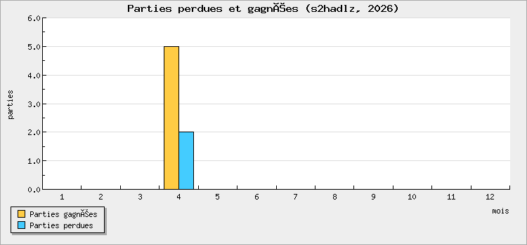Parties perdues et gagnées