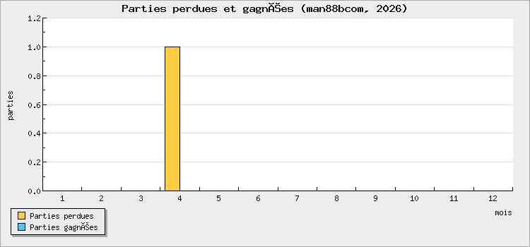 Parties perdues et gagnées