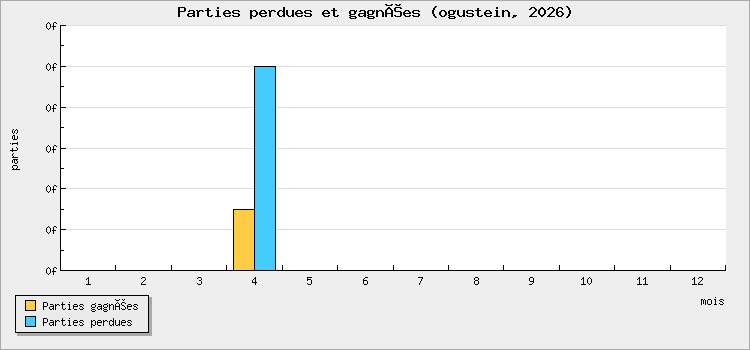 Parties perdues et gagnées