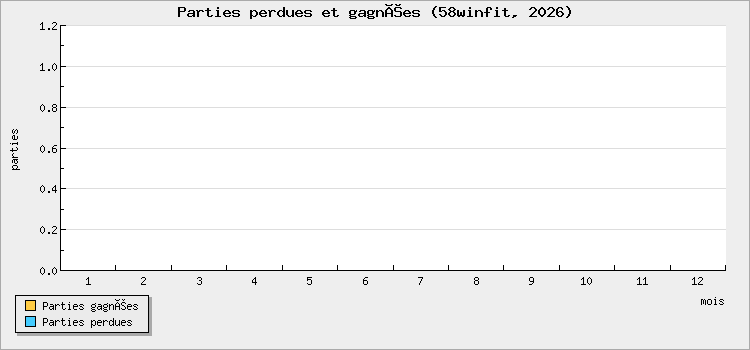 Parties perdues et gagnées