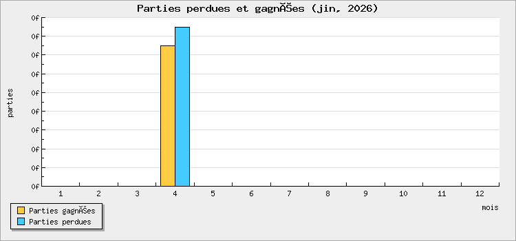 Parties perdues et gagnées