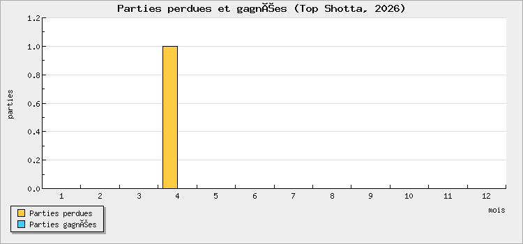 Parties perdues et gagnées