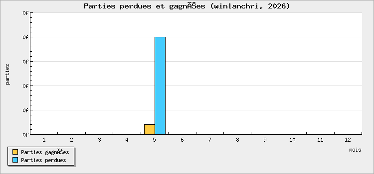 Parties perdues et gagnées