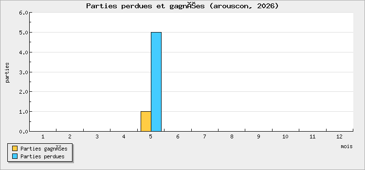 Parties perdues et gagnées