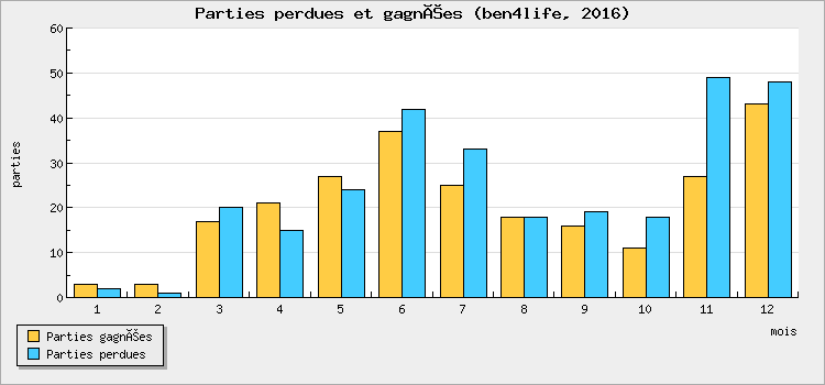 Parties perdues et gagnées