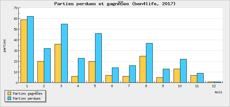 Parties perdues et gagnées