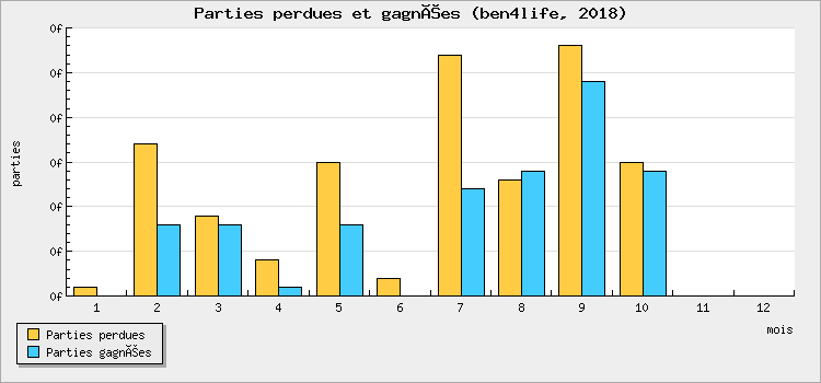 Parties perdues et gagnées