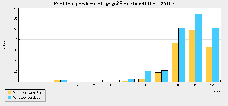 Parties perdues et gagnées
