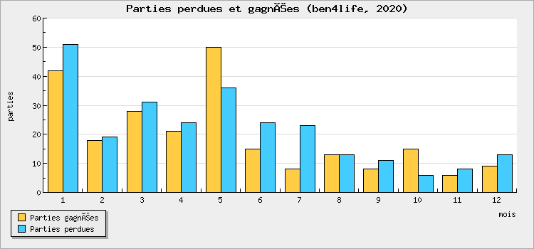 Parties perdues et gagnées