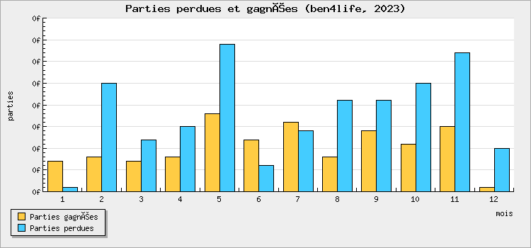 Parties perdues et gagnées