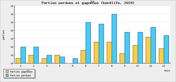 Parties perdues et gagnées