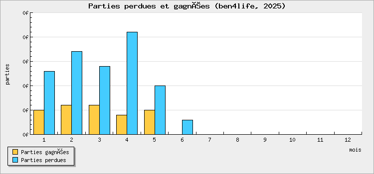Parties perdues et gagnées