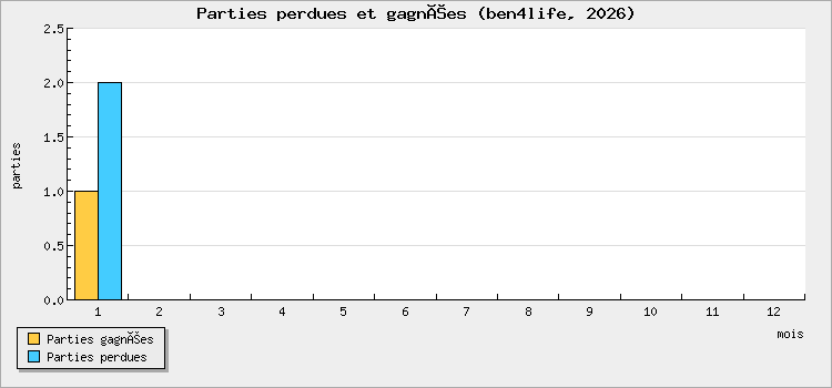 Parties perdues et gagnées