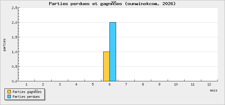 Parties perdues et gagnées