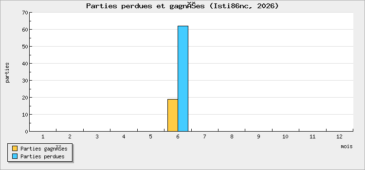 Parties perdues et gagnées