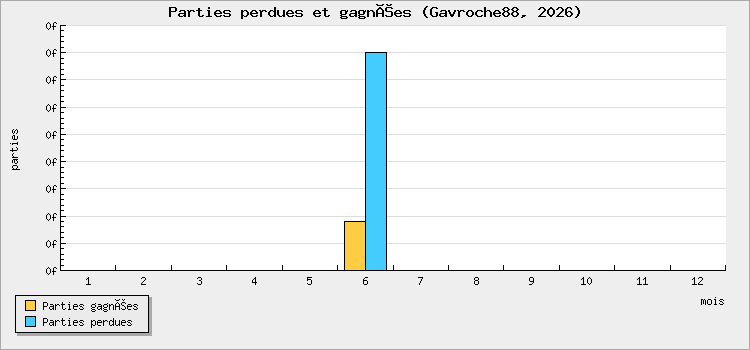 Parties perdues et gagnées