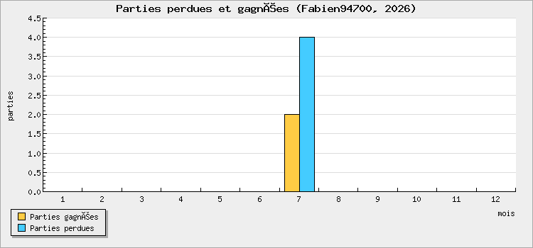 Parties perdues et gagnées