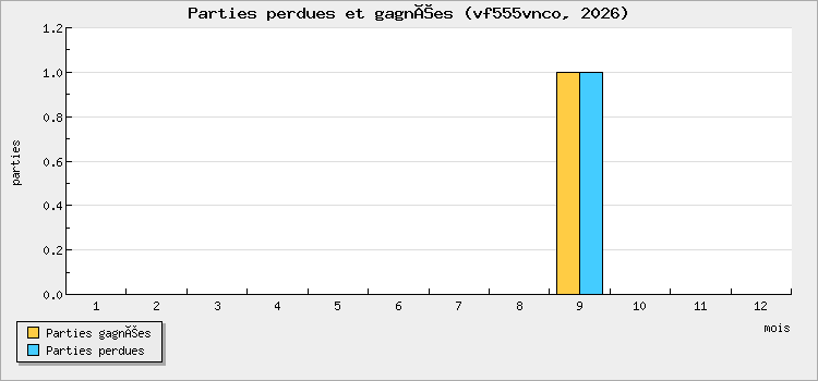Parties perdues et gagnées