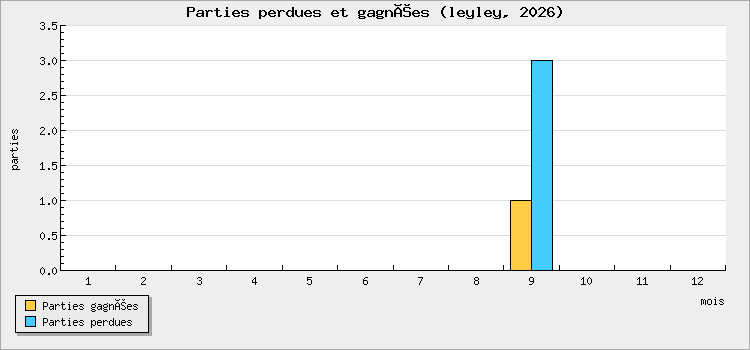 Parties perdues et gagnées