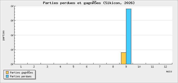 Parties perdues et gagnées