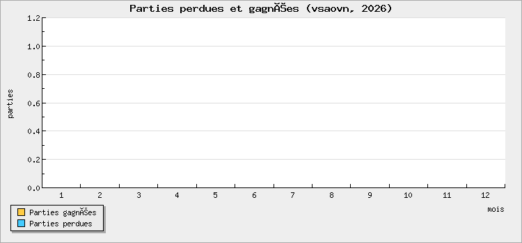 Parties perdues et gagnées