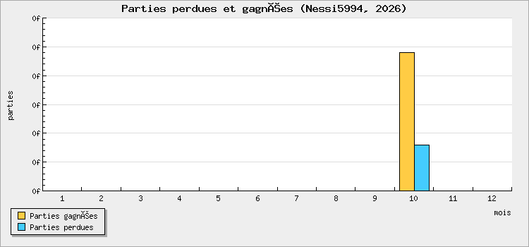 Parties perdues et gagnées