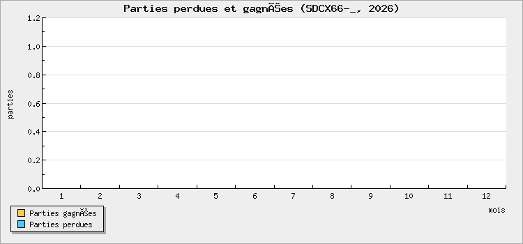 Parties perdues et gagnées