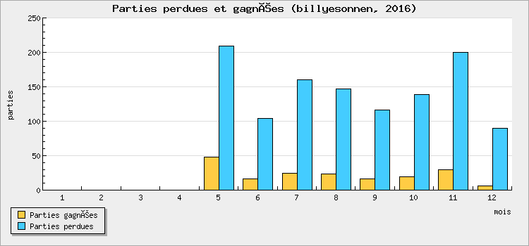 Parties perdues et gagnées