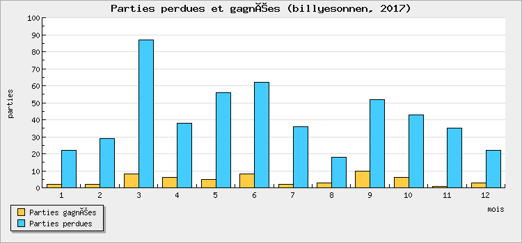 Parties perdues et gagnées