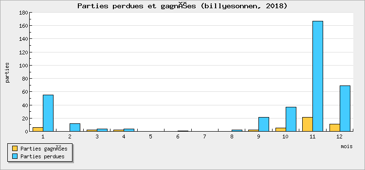 Parties perdues et gagnées