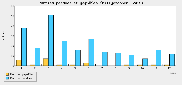Parties perdues et gagnées