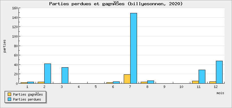 Parties perdues et gagnées