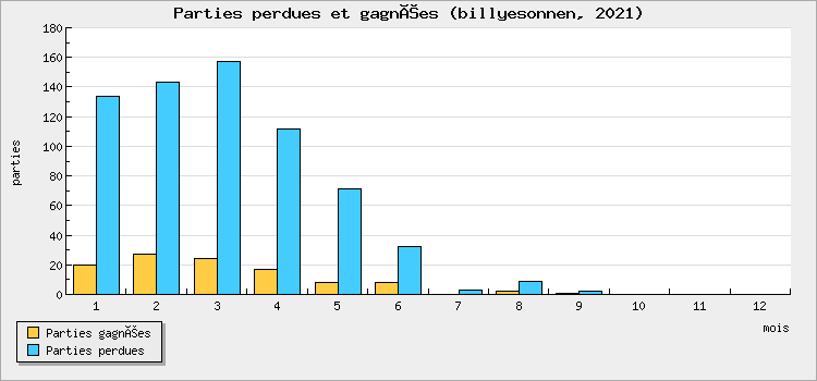 Parties perdues et gagnées