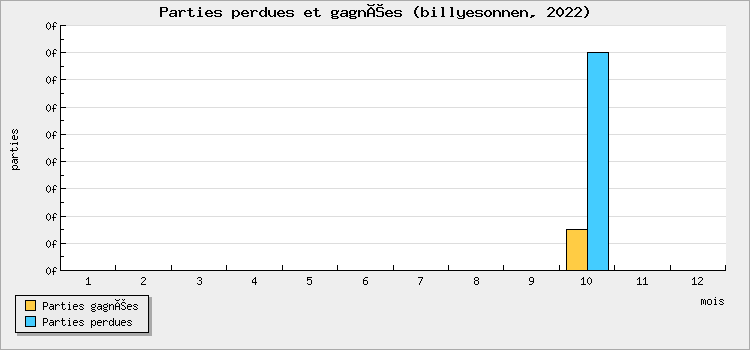 Parties perdues et gagnées