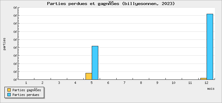 Parties perdues et gagnées