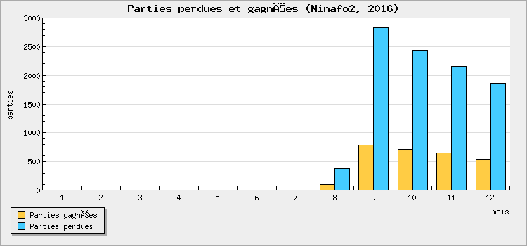 Parties perdues et gagnées