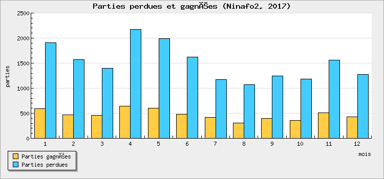 Parties perdues et gagnées
