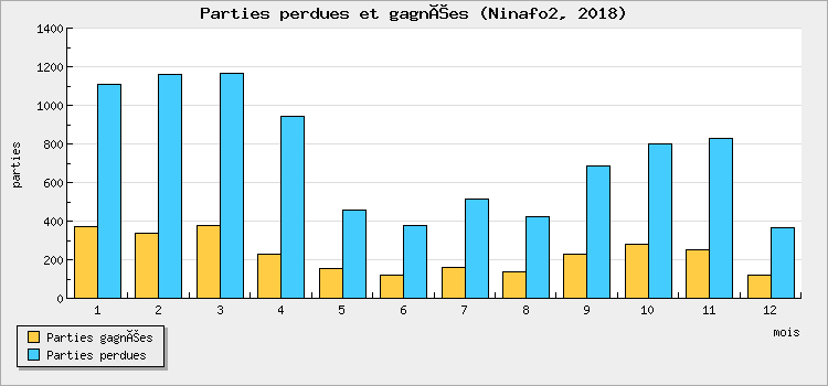 Parties perdues et gagnées