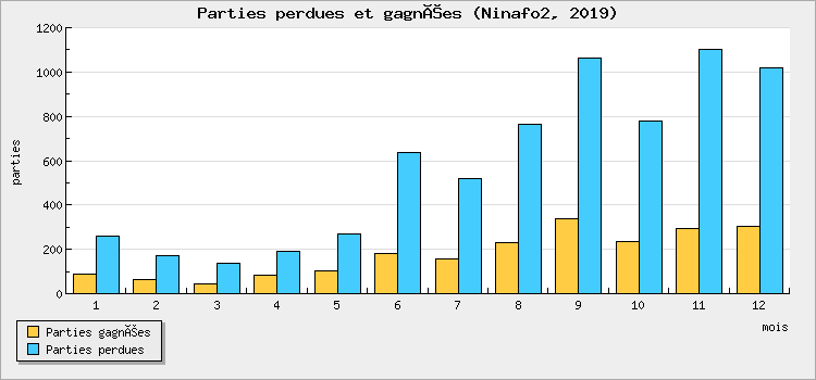 Parties perdues et gagnées