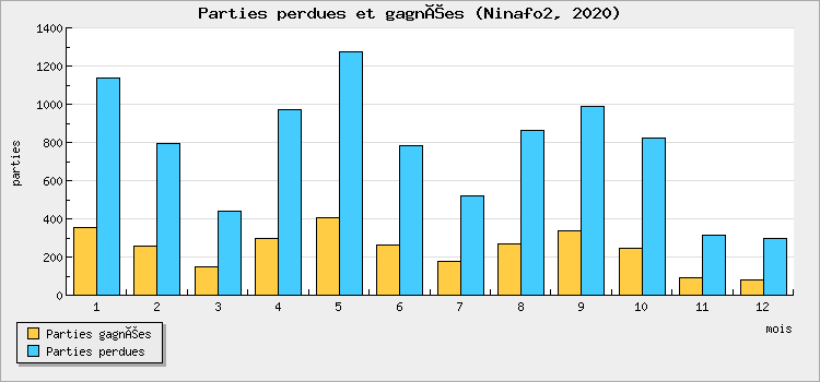 Parties perdues et gagnées