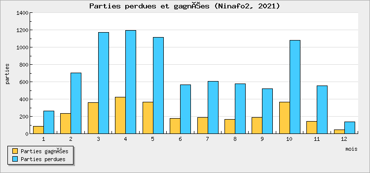 Parties perdues et gagnées