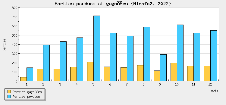Parties perdues et gagnées