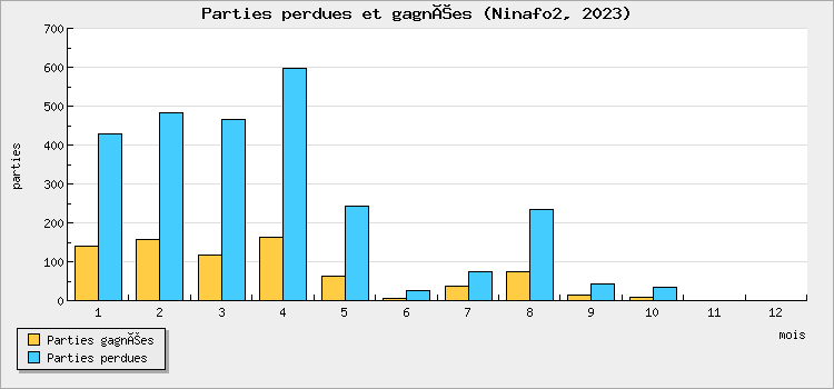 Parties perdues et gagnées